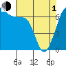 Tide chart for Dungeness, Washington on 2024/05/1
