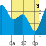 Tide chart for Dungeness, Washington on 2024/05/3