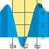 Tide chart for Dungeness, Washington on 2024/05/9