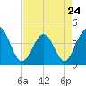 Tide chart for West end, Dunn Sound, South Carolina on 2023/04/24