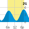 Tide chart for West end, Dunn Sound, South Carolina on 2024/04/21