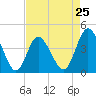 Tide chart for West end, Dunn Sound, South Carolina on 2024/04/25