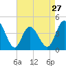 Tide chart for West end, Dunn Sound, South Carolina on 2024/04/27