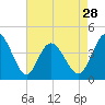 Tide chart for West end, Dunn Sound, South Carolina on 2024/04/28