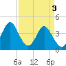 Tide chart for West end, Dunn Sound, South Carolina on 2024/04/3