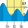 Tide chart for Dupont Wharf, Nisqually Reach, Washington on 2024/05/17