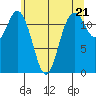 Tide chart for Dupont Wharf, Nisqually Reach, Washington on 2024/05/21