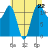 Tide chart for Dupont Wharf, Nisqually Reach, Washington on 2024/05/22