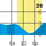 Tide chart for Dutch Harbor, Amaknak Island, Unalaska Island, Alaska on 2024/03/28