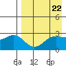 Tide chart for Dutch Harbor, Amaknak Island, Unalaska Island, Alaska on 2024/04/22