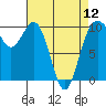 Tide chart for Duwamish Waterway, Washington on 2024/04/12