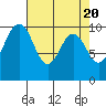 Tide chart for Duwamish Waterway, Washington on 2024/04/20