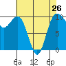 Tide chart for Duwamish Waterway, Washington on 2024/04/26
