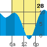 Tide chart for Duwamish Waterway, Washington on 2024/04/28