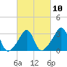 Tide chart for Anthony Point, Sakonnet River, Rhode Island on 2023/03/10