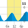 Tide chart for Anthony Point, Sakonnet River, Rhode Island on 2023/03/11