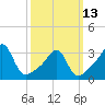 Tide chart for Anthony Point, Sakonnet River, Rhode Island on 2023/03/13