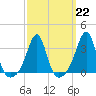 Tide chart for Anthony Point, Sakonnet River, Rhode Island on 2023/03/22