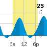 Tide chart for Anthony Point, Sakonnet River, Rhode Island on 2023/03/23