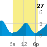 Tide chart for Anthony Point, Sakonnet River, Rhode Island on 2023/03/27