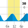 Tide chart for Anthony Point, Sakonnet River, Rhode Island on 2024/01/30
