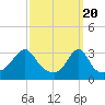Tide chart for Anthony Point, Sakonnet River, Rhode Island on 2024/03/20