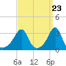 Tide chart for Anthony Point, Sakonnet River, Rhode Island on 2024/03/23
