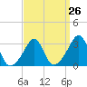 Tide chart for Anthony Point, Sakonnet River, Rhode Island on 2024/03/26
