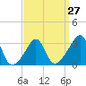 Tide chart for Anthony Point, Sakonnet River, Rhode Island on 2024/03/27