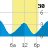 Tide chart for Anthony Point, Sakonnet River, Rhode Island on 2024/03/30