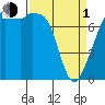 Tide chart for Eagle Harbor, Cypress Island, Washington on 2024/04/1