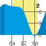 Tide chart for Eagle Harbor, Cypress Island, Washington on 2024/04/2