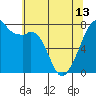 Tide chart for Eagle Harbor, Cypress Island, Washington on 2024/05/13