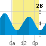Tide chart for Eagle Neck South, Newport River, Georgia on 2023/04/26