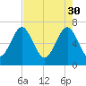 Tide chart for Eagle Neck South, Newport River, Georgia on 2023/04/30