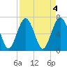 Tide chart for Eagle Neck South, Newport River, Georgia on 2023/04/4