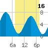 Tide chart for Eagle Neck South, Newport River, Georgia on 2024/03/16