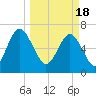 Tide chart for Eagle Neck South, Newport River, Georgia on 2024/03/18