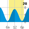 Tide chart for Eagle Neck South, Newport River, Georgia on 2024/03/28