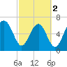 Tide chart for Eagle Neck South, Newport River, Georgia on 2024/03/2