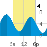 Tide chart for Eagle Neck South, Newport River, Georgia on 2024/03/4