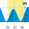 Tide chart for Eagle Neck South, Newport River, Georgia on 2024/04/25