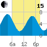 Tide chart for Eagle Neck South, Newport River, Georgia on 2024/05/15