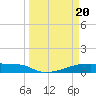 Tide chart for Eagle Point, Galveston Bay, Texas on 2024/03/20