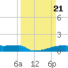 Tide chart for Eagle Point, Galveston Bay, Texas on 2024/03/21