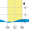 Tide chart for Eagle Point, Galveston Bay, Texas on 2024/03/4