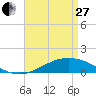 Tide chart for East Bay, Pensacola Bay, Florida on 2023/04/27