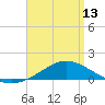 Tide chart for East Bay, Pensacola Bay, Florida on 2024/04/13