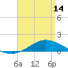 Tide chart for East Bay, Pensacola Bay, Florida on 2024/04/14