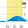 Tide chart for East Bay, Pensacola Bay, Florida on 2024/04/28